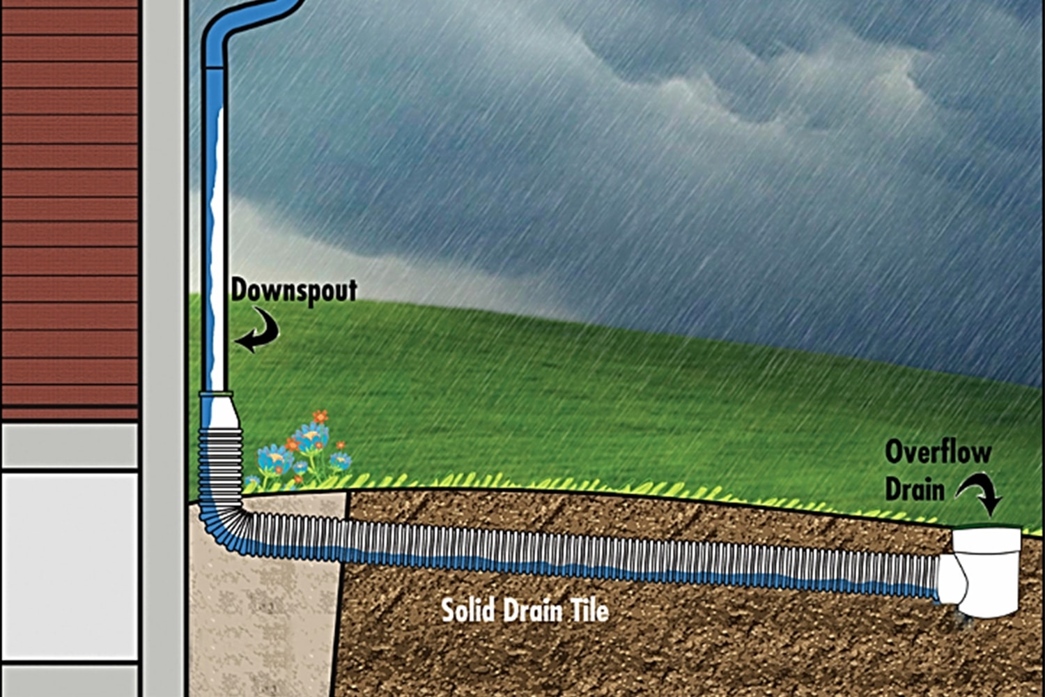 Drain Tiles Prevent Flooding - ProMowLandscape.com